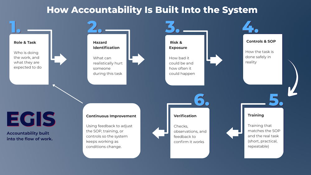 Flow diagram showing a system-based approach to accountability and preparedness built into daily work.